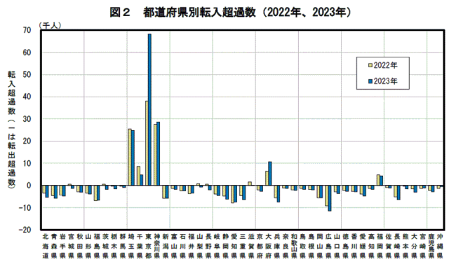 総務省統計局「住民基本台帳人口移動報告　2023年（令和５年）結果」令和６年１月30日公表